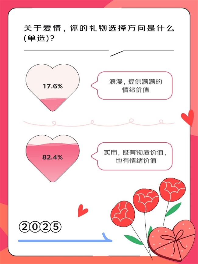 京东调研：近五成00后将黄金作为恋爱送礼首选