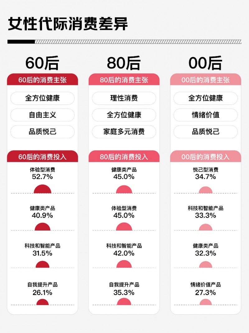 五成女性25年更关注健康 益生菌、体重管理、运动营养、小型健身器械增长显著